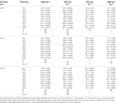 Soil Organic Carbon Pool and the Production of Goji Berry (Lycium barbarum L.) as Affected by Different Fertilizer Combinations Under Drip Fertigation